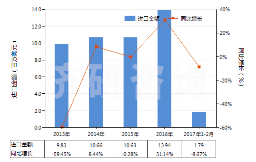2013-2017年2月中國(guó)間-、對(duì)-苯二胺、二氨基甲苯及其衍生物等(HS29215190)進(jìn)口總額及增速統(tǒng)計(jì)